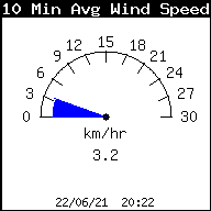 Velocidad media del viento ultimos 10 minutos