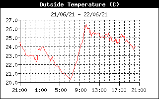 Gráfica temperatura